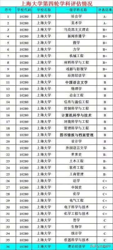 上海大学学科评估，上海大学学科评估结果排名（苏大、郑大、上大三校实力比较）