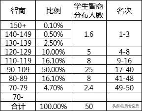 智商110属于什么水平，瑞文智商110属于什么水平（无需做题读完此文立即了解自己智商范围）