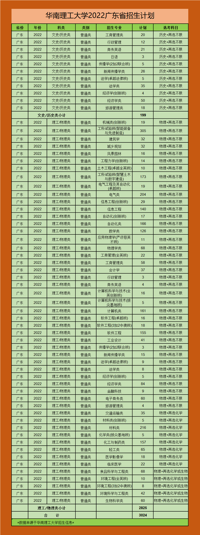 华南理工大学是985还是211，华南理工大学（华南理工大学2022年广东省招生计划）