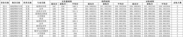 川师大录取分数线2022年是多少，川大的录取分数线是多少（四川师范大学2022年四川各批次录取线）