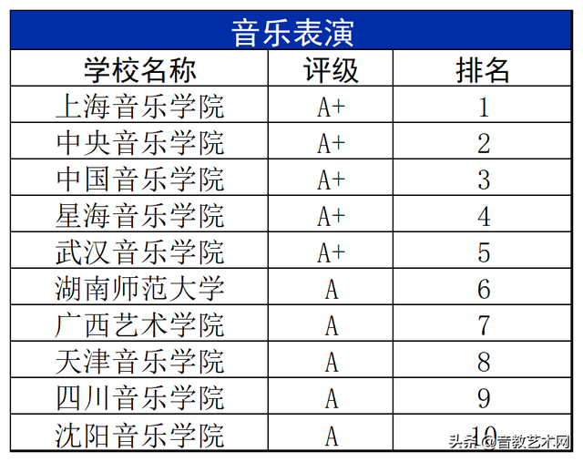 中国十大音乐学院排名，2019全国十大艺术类大学最新排名（最新音乐学院专业排名公布）