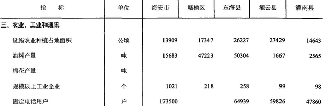连云港市灌南县的gdp是多少，连云港东海、赣榆、灌云、灌南与南通海安现状分析