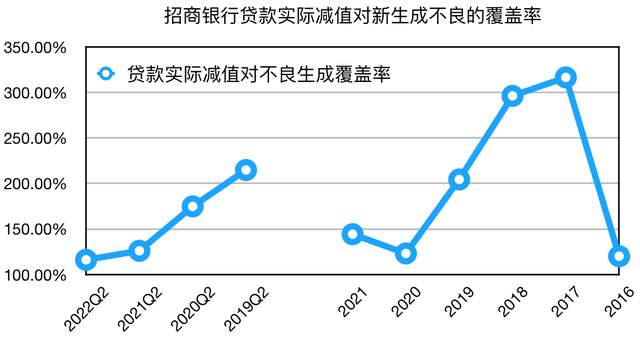 总资产报酬率和总资产收益率，净资产收益率计算公式（招商银行2022年半年报财务指标详解——资产质量稳定非息暂时蛰伏）