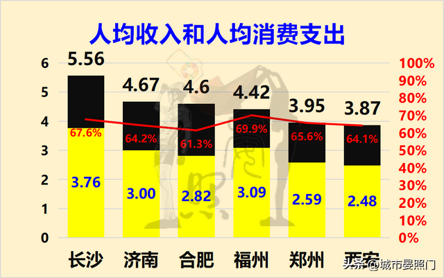 长沙属于几线城市，长沙是几线城市（六大省会对比）