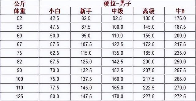 硬拉的标准动作，硬拉动作详解（看看你得硬拉水平是初级还是高级）