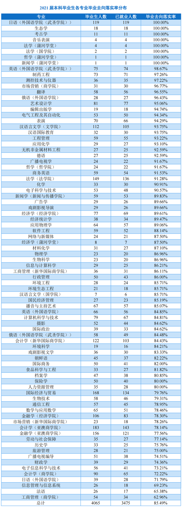 辽宁大学辽阳校区，辽宁大学有哪些院系和专业-什么专业比较好（辽宁大学：毕业生都去哪儿了）