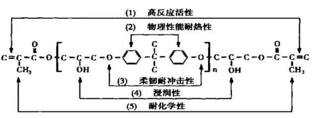 乙烯基是什么材料，乙烯基vinly是PVC吗（环氧树脂和乙烯基树脂优缺点）