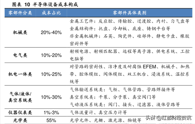 半导体芯片概览，四重逻辑看好半导体设备投资机会,芯片概念最全梳理