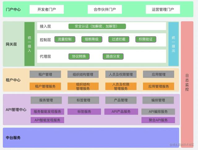 怎么画出好的架构图，架构师必备