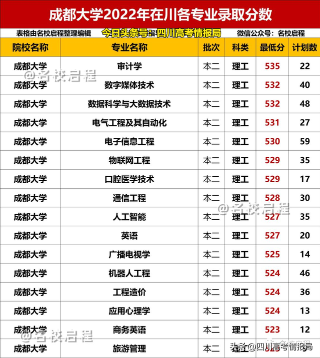2021年四川高考一分一段表理科，2021四川高考一分一段表及位次排名查询（2022成都大学在川各专业录取分数出炉）
