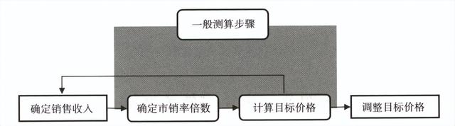 市值计算公式,股票市值计算（宇哥手把手教你做股票估值）