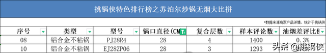 苏泊尔20款炒锅，36722个槽点，这些坑你踩过吗？