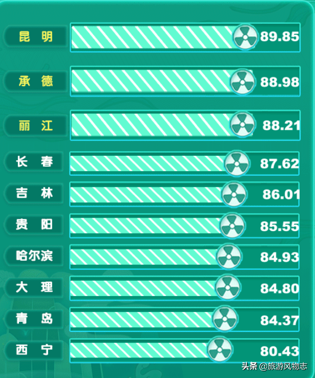 沿海城市旅游十大排名，国内海滨城市排名前十（长春、贵阳、西宁榜上有名）