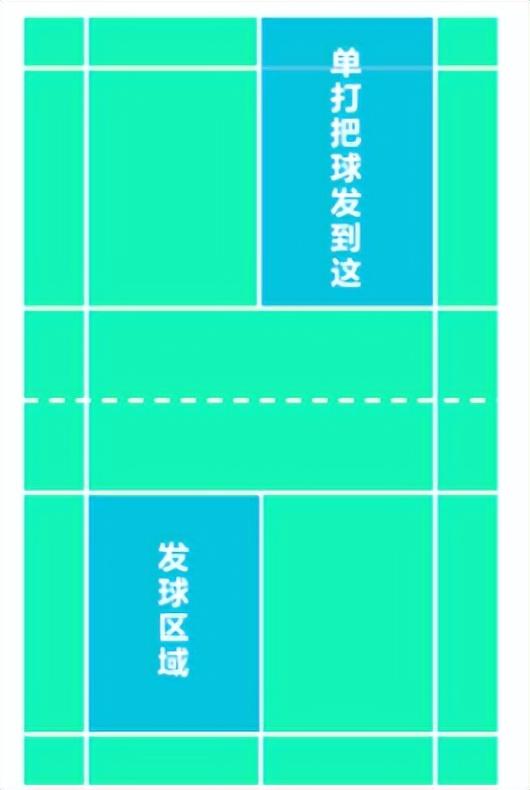 羽毛球双打比赛规则，羽毛球双打比赛规则图解（敲黑板！！！羽毛球规则详解）