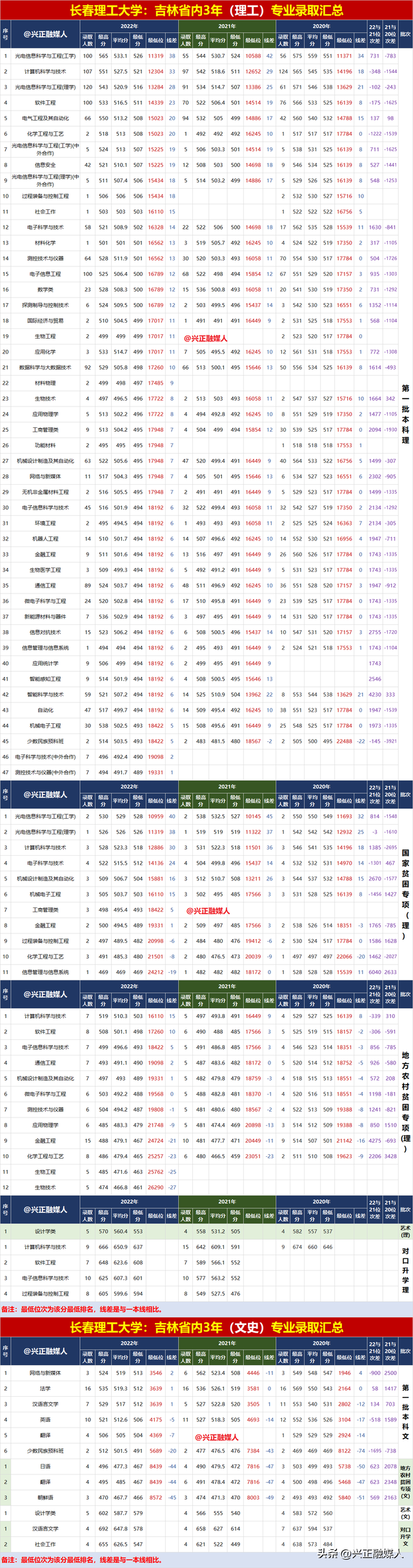 长春理工大学录取分数线，长春理工大学录取分数线2022（长春理工大学2022年分省分专业录取汇总）