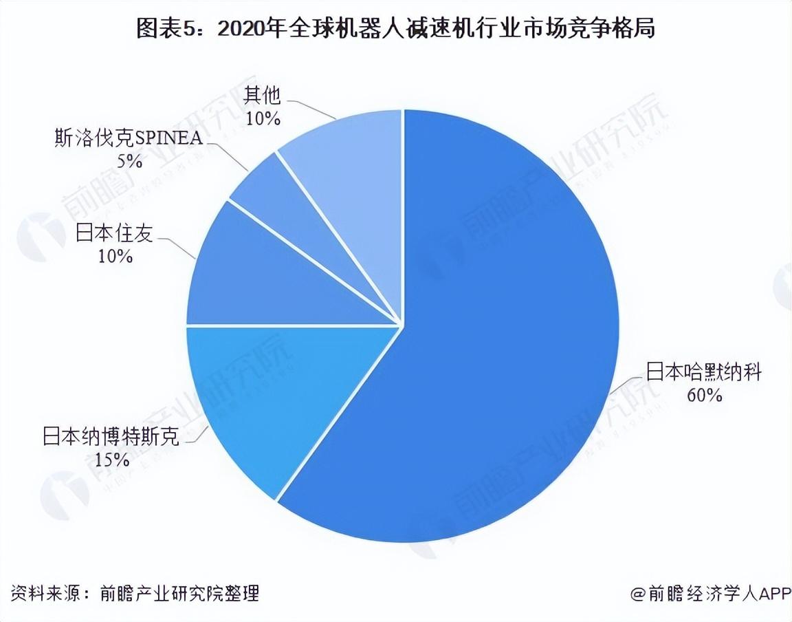 中技克美（2022年全球机器人减速机市场现状及竞争格局分析）