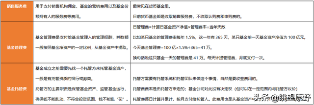 基金卖出去手续费怎么计算，基金卖出去手续费怎么计算的？