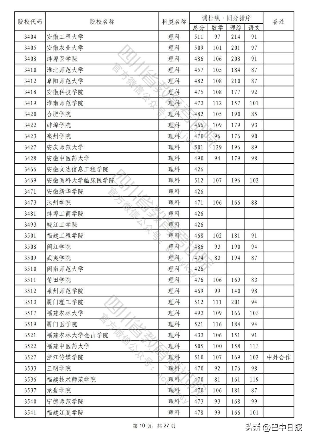 2022二本大学录取分数线汇总：2022最低多少分能上二本院校，2022二本大学录取分数线汇总（2022年普通高校在川招生本科二批次院校录取调档线出炉）