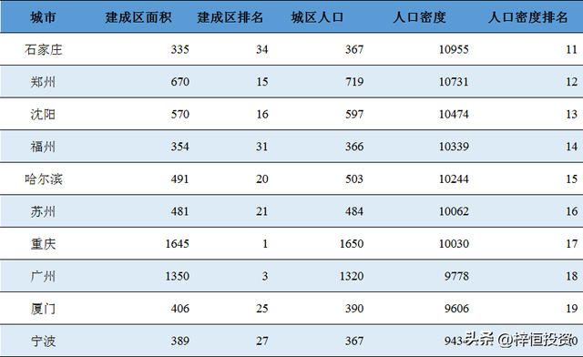 人口密度大是什么意思，人口密度是什么意思（我国重点城市城区人口密度排名）