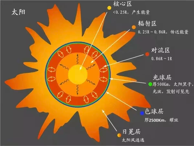 什么是太阳风，什么是太阳风暴,太阳风暴会导致人死亡吗（天文科普：太阳黑子并不黑）