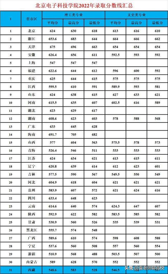 而北京电子科技学院在部分省份招生,而且是提前批次招生,录取分数线