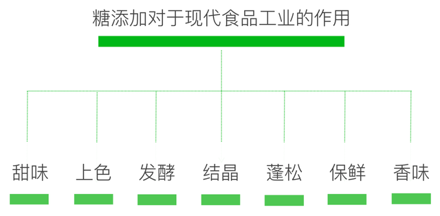 糖，不那么伟大的作品