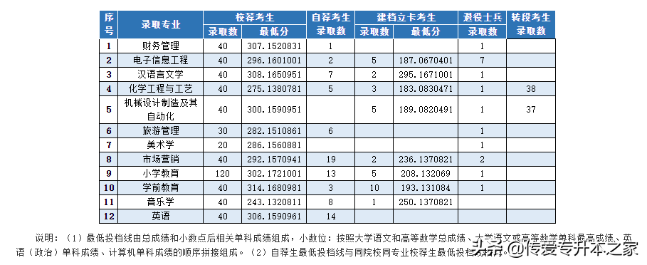 山东专升本有哪些学校（2022年山东专升本各院校录取情况汇总）