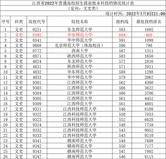 江西中医学院分数线，江西最牛的二本是哪几所（江西2022年普通高校招生本科提前批投档线出炉）