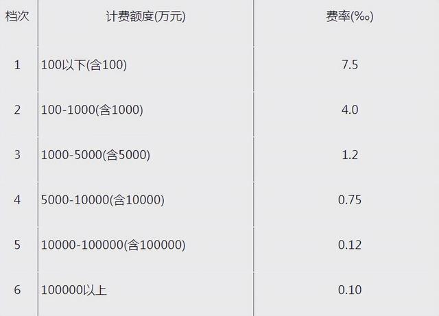 评估公司评估收费标准，资产评估的收费标准是怎样的（全过程工程咨询服务费取费标准）