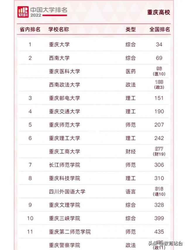 重庆的五大名校，西南大学、西南政法大学、重医大并列第2