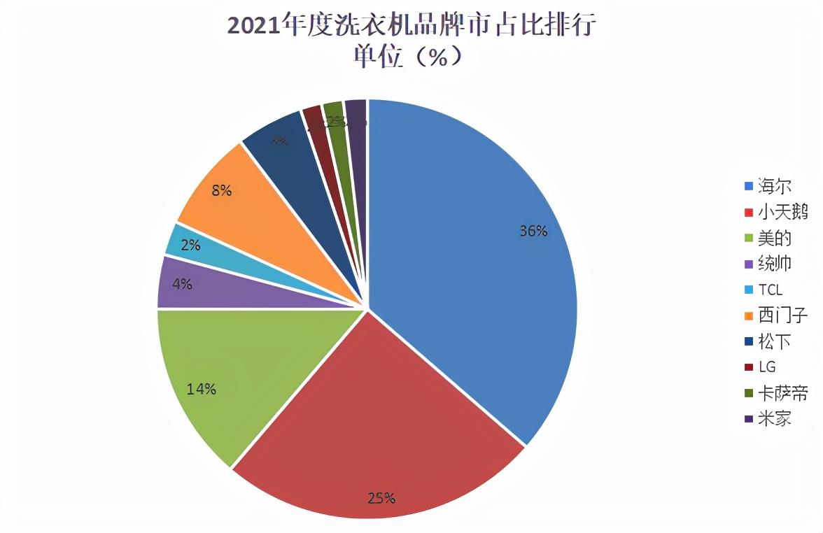 洗衣机排名前十名(中国洗衣机三大品牌)