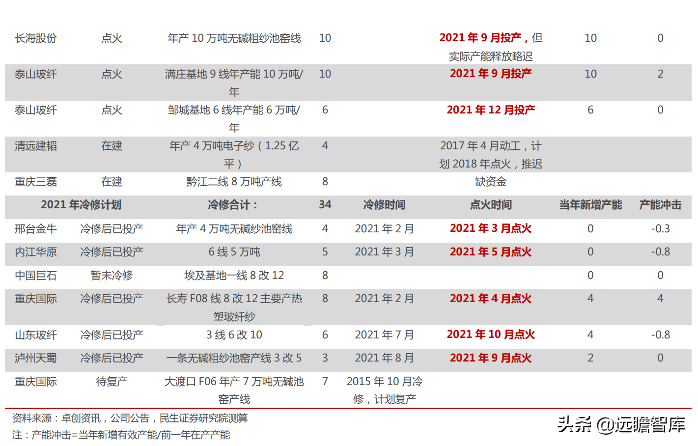 泰山玻纤（全球玻纤王者）