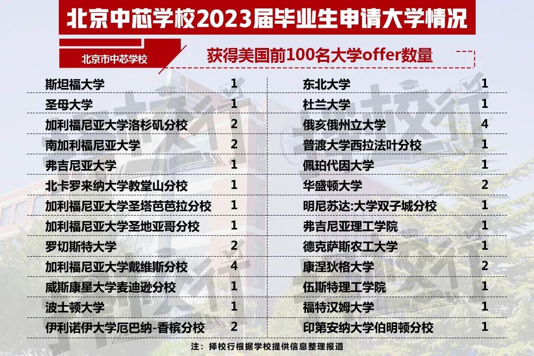 二十一世纪学校（2023国际学校升学结果出炉）