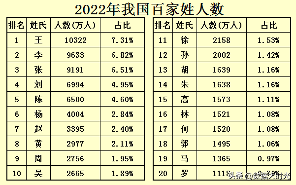 2,2022年最新百家姓排名,王姓10322亿排第1,最少的姓氏仅有14人