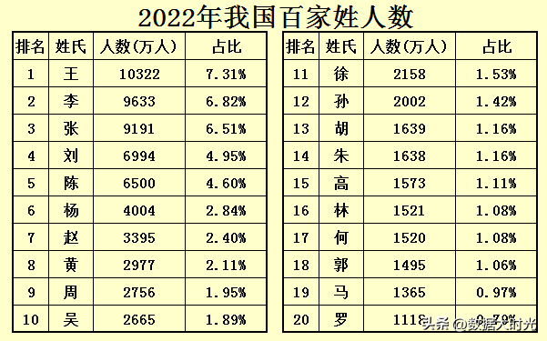 三字姓氏有哪些，古姓名字大全（2022年最新百家姓排名）