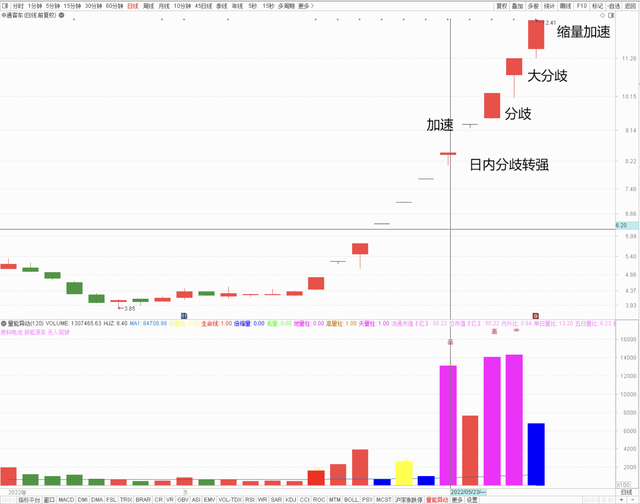 00开头的股票是什么股，000开头的股票什么板块（妖股结束的信号0528）