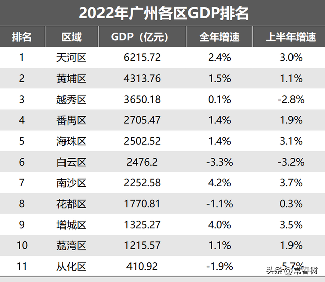 广州中心城区城市综合排名，广州11区GDP排名揭晓
