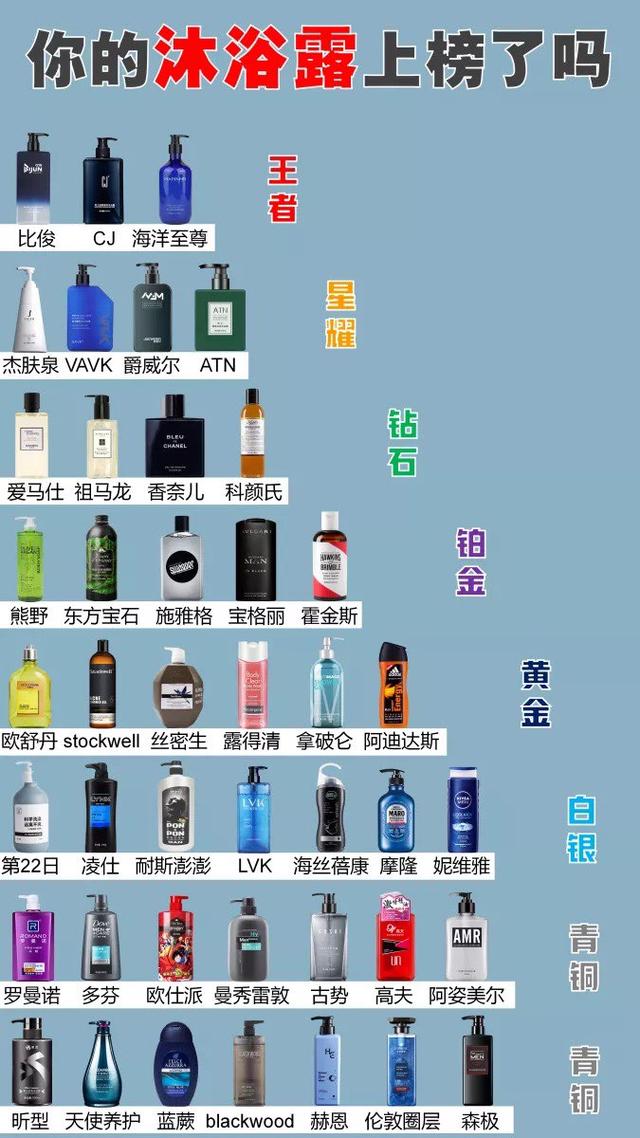 男士沐浴露品牌，男士沐浴露段位测评（男士沐浴露排行榜）