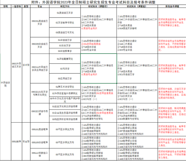 临床考研都考什么科目，临床医学考研都考什么科目（2023考研多所院校初试科目\u0026参考书变动详情）