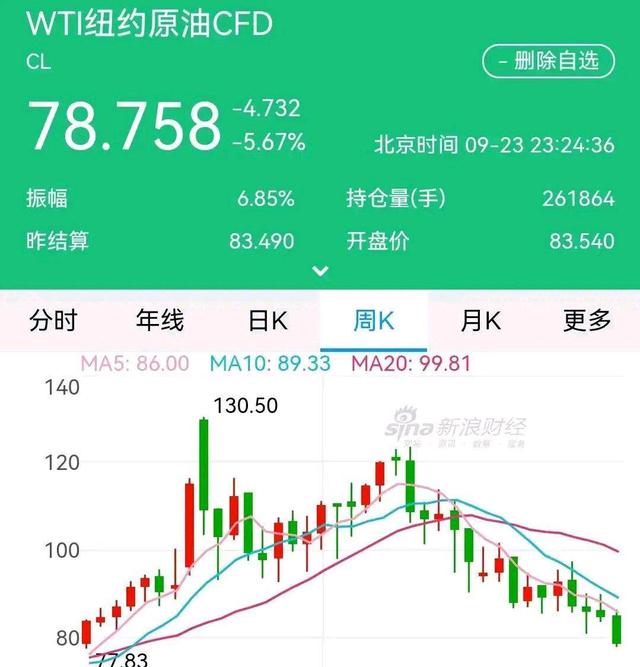 现在的油价是多少，95汽油价格（国际油价跌至8个月来新低）