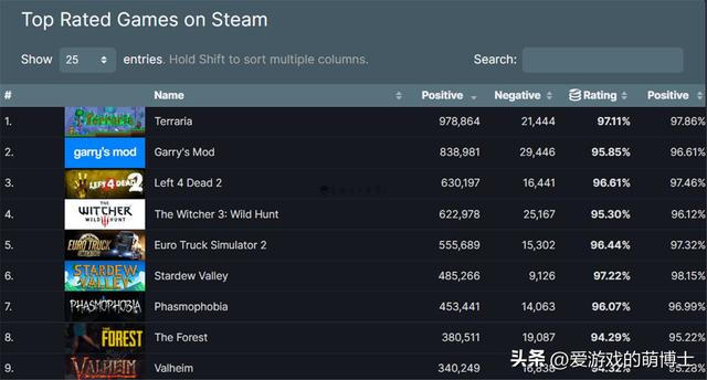 玩家公认五个最良心的游戏，评价数量超过五十万且好评如潮的游戏目前只有五款