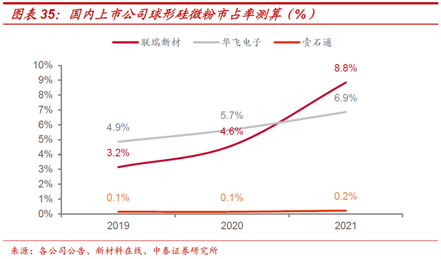 超细硅微粉生产厂家，超细硅粉如何生产（联瑞新材：引领国产替代）