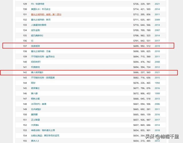 影史票房排行榜，最新电影票房排行榜（流浪地球2排名或到170+、满江红更高）