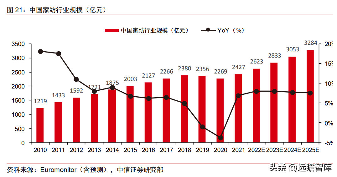 富安娜（中国艺术家纺龙头）