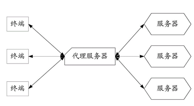 怎样使用代理服务器，代理器是什么（curl高级用法之设置代理服务器）