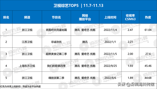 古装综艺节目收视率，高口碑历史剧上线；古装轻喜剧爆剧不爆人