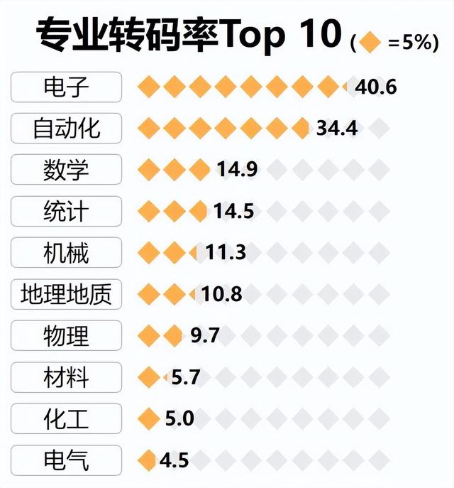 难就业的十大垃圾专业，男生目前学什么技术好（我发现生化环材都不算坑了…）