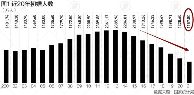 为什么现在的结婚成本越来越高，结婚成本高 不结婚（为什么初婚的人数越来越少）