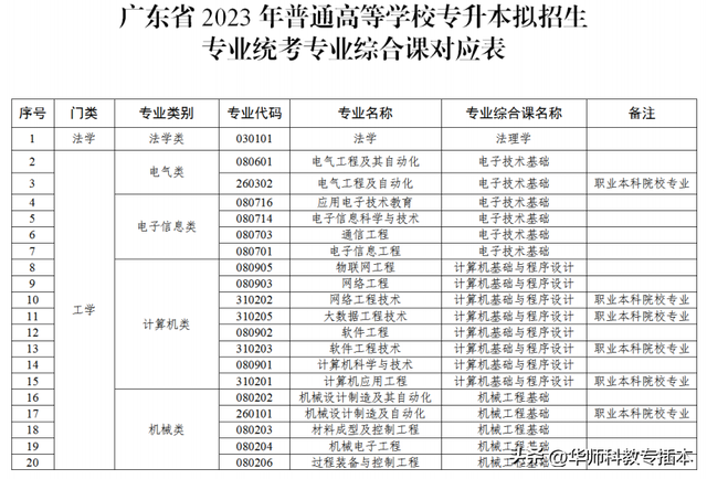 专插本报考条件，往年专插本小白被问爆的20个问题