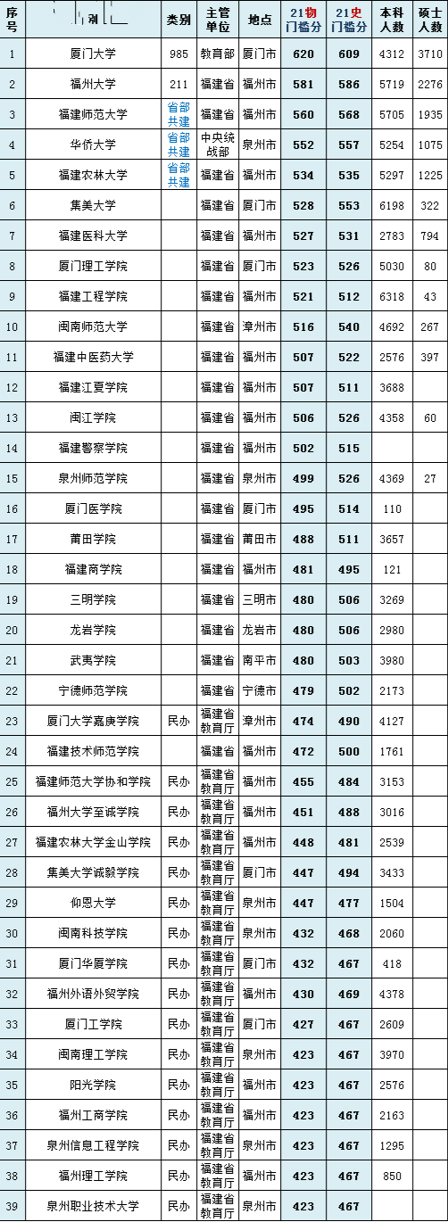 福建农林大学是211吗，福建农林大学金山学院是211大学吗（福州大学学科建设不如福州师范大学）